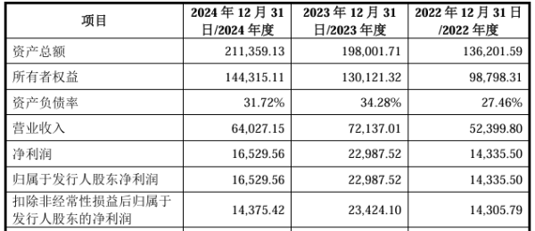 真牛所 未来材料IPO：去年净利润下滑近30%核心产品毛利率下滑15个百分点 品质难以稳定退换货比例走高