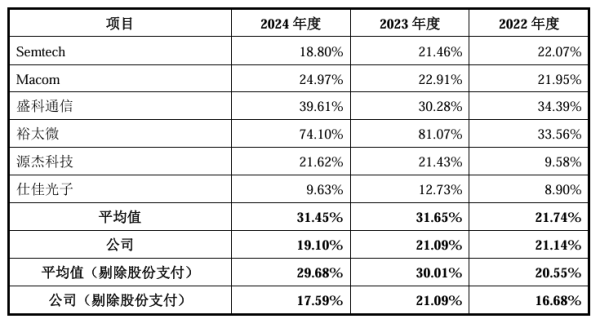 正好配资 优迅股份IPO：毛利率持续下滑  销售费用率、存货跌价计提比例不及可比公司均值一半