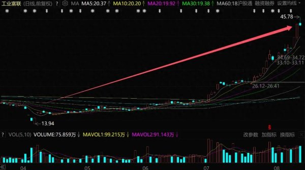 益阳指 31万股民赚麻! 工业富联, 彻底爆了