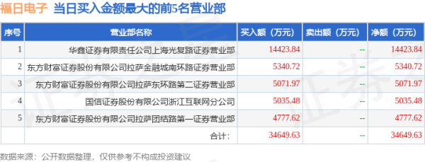 亿赢配资网 8月14日福日电子(600203)龙虎榜数据: 游资陈小群上榜