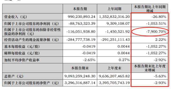 纯旭配资 -7900%! 002421, 半年报“惊雷”