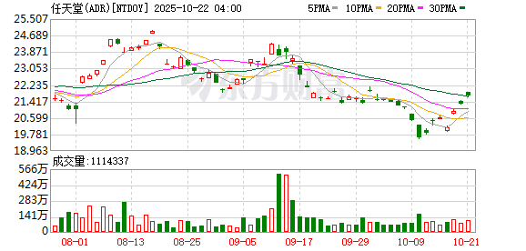 海通众合 Switch 2销量“炸裂”！上市4天大卖350万台 成任天堂史上最畅销新机